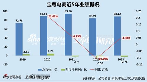 寶尊電商連虧三年利潤承壓，接盤“下坡路”上的Gap大中華區(qū)業(yè)務(wù)是步好棋嗎？
